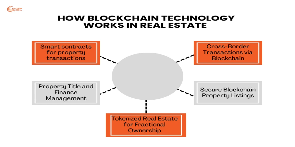 This image depicts Blockchain Technology works in Real Estate