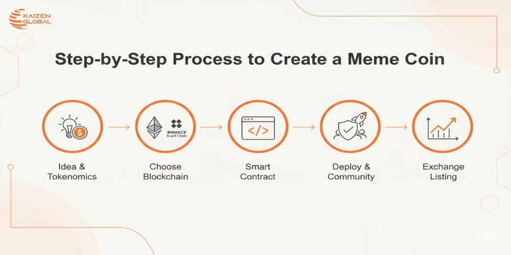 This image depicts How to Create a Meme Coin- Step-by-Step Process