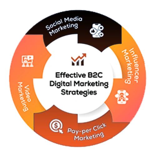 What Makes Us The Best B2C digital marketing